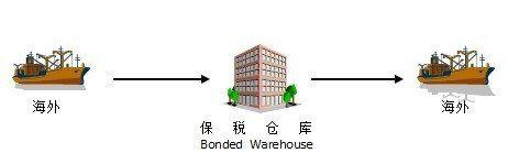 保税仓储仓库