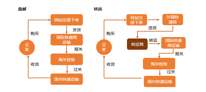 海淘转运