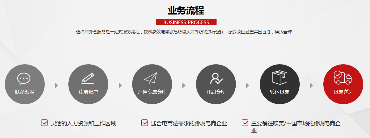 海外仓库操作流程