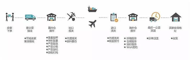 海外仓物流运作流程